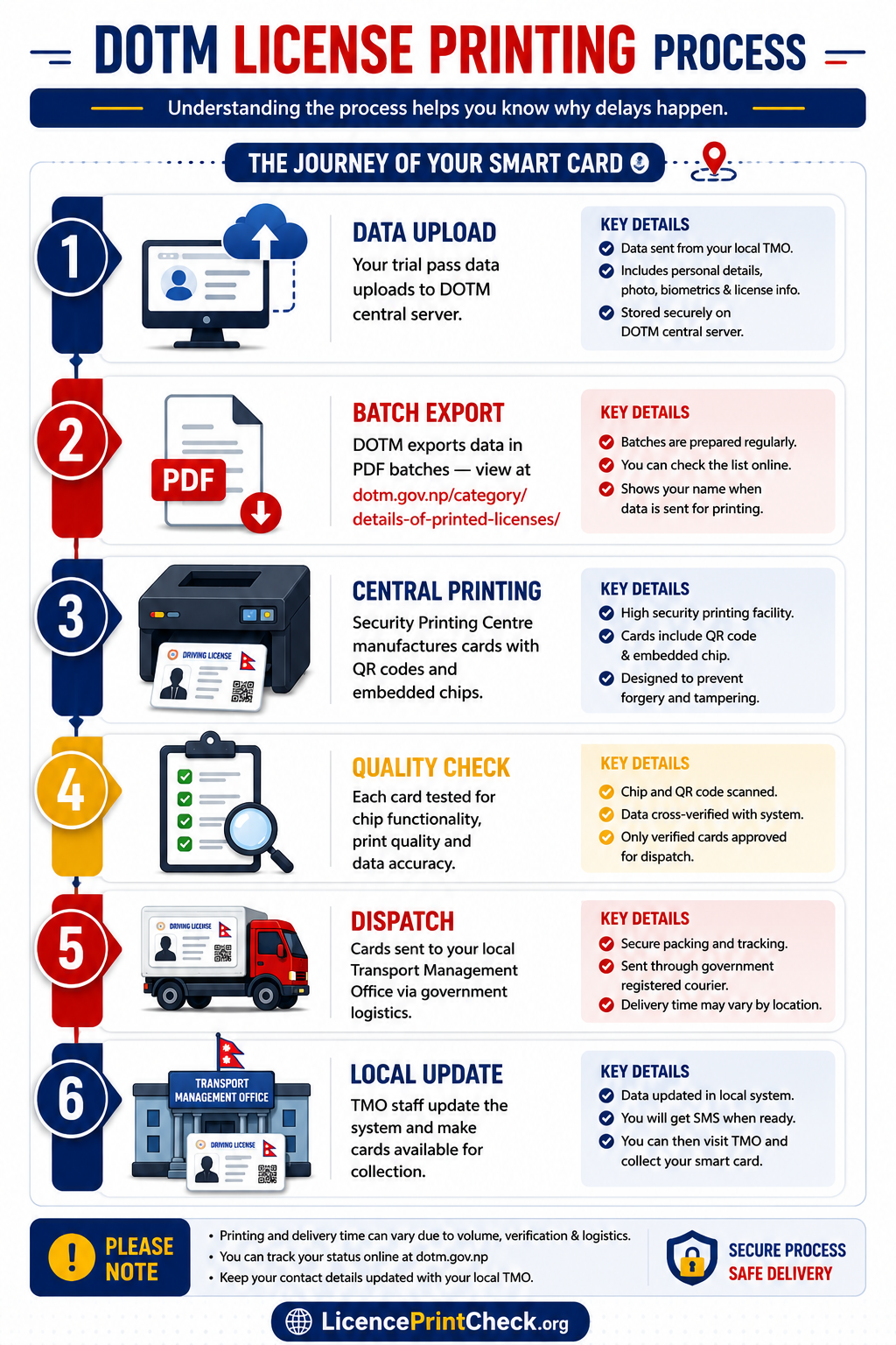 How DOTM License Printing Actually Works — 6-step infographic showing data upload, batch export, central printing, quality check, dispatch, and local update